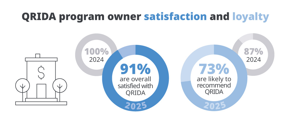 QIRDA's Program Owner survey results